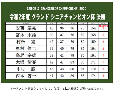 競技日程 結果 ザ フォレストカントリークラブ