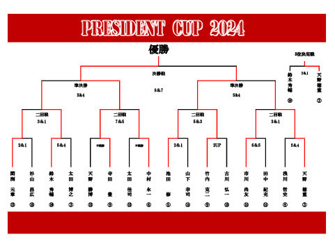 令和5年度 理事長杯