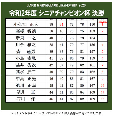 競技日程 結果 ザ フォレストカントリークラブ